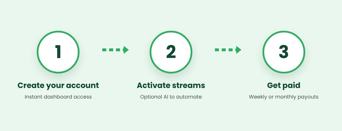Go Digital Income program three steps: create your account, activate income streams, get paid
